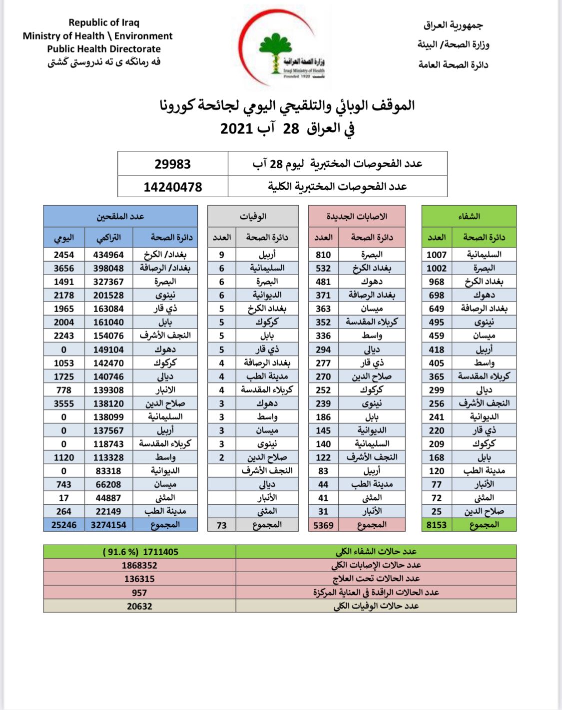 العراق يسجل انخفاضا ملحوظا باعداد الاصابات بفيروس كورونا